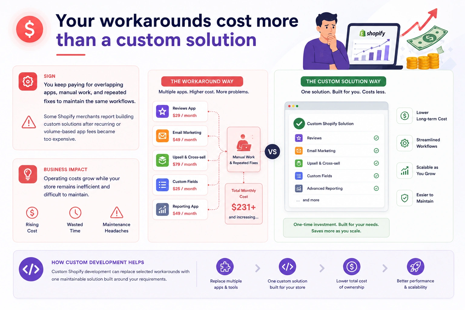 Your workarounds cost more than a custom solution